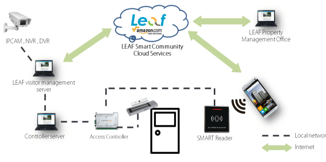 leaf-smart-building-8