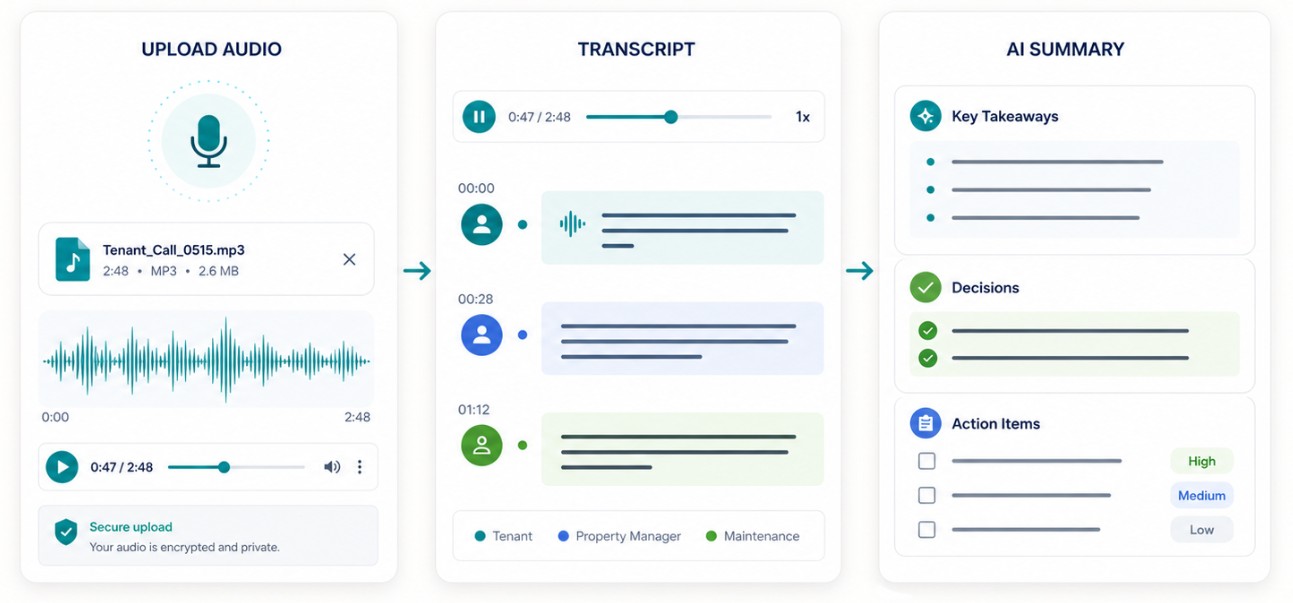 LEAF Voice Management audio transcription and AI summary workflow
