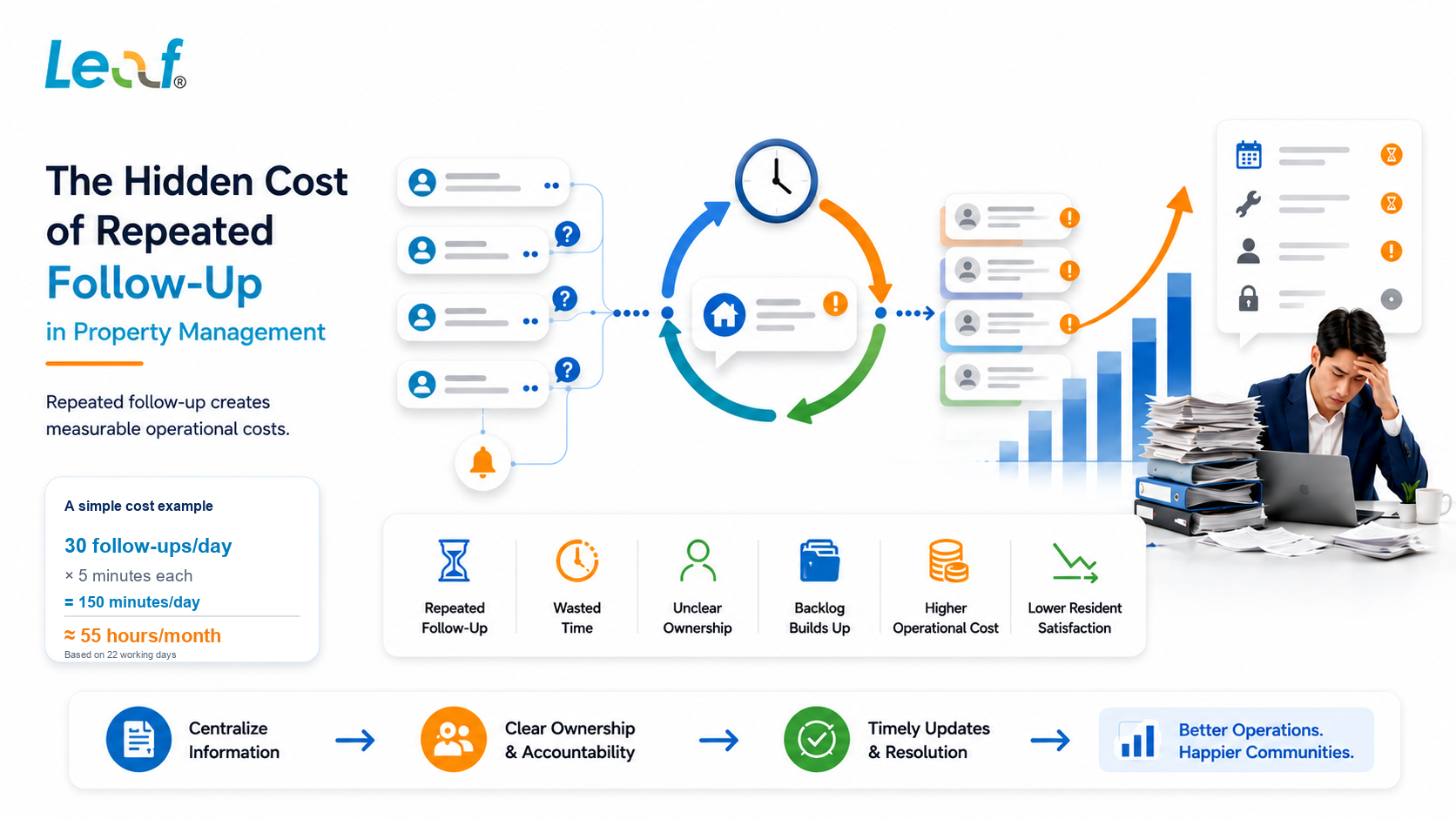 Property management follow-up workflow showing hidden operational costs