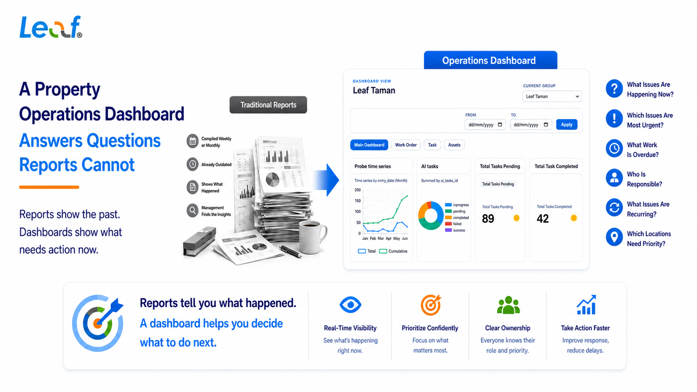 LEAF property operations dashboard showing task trends, pending work and completed work