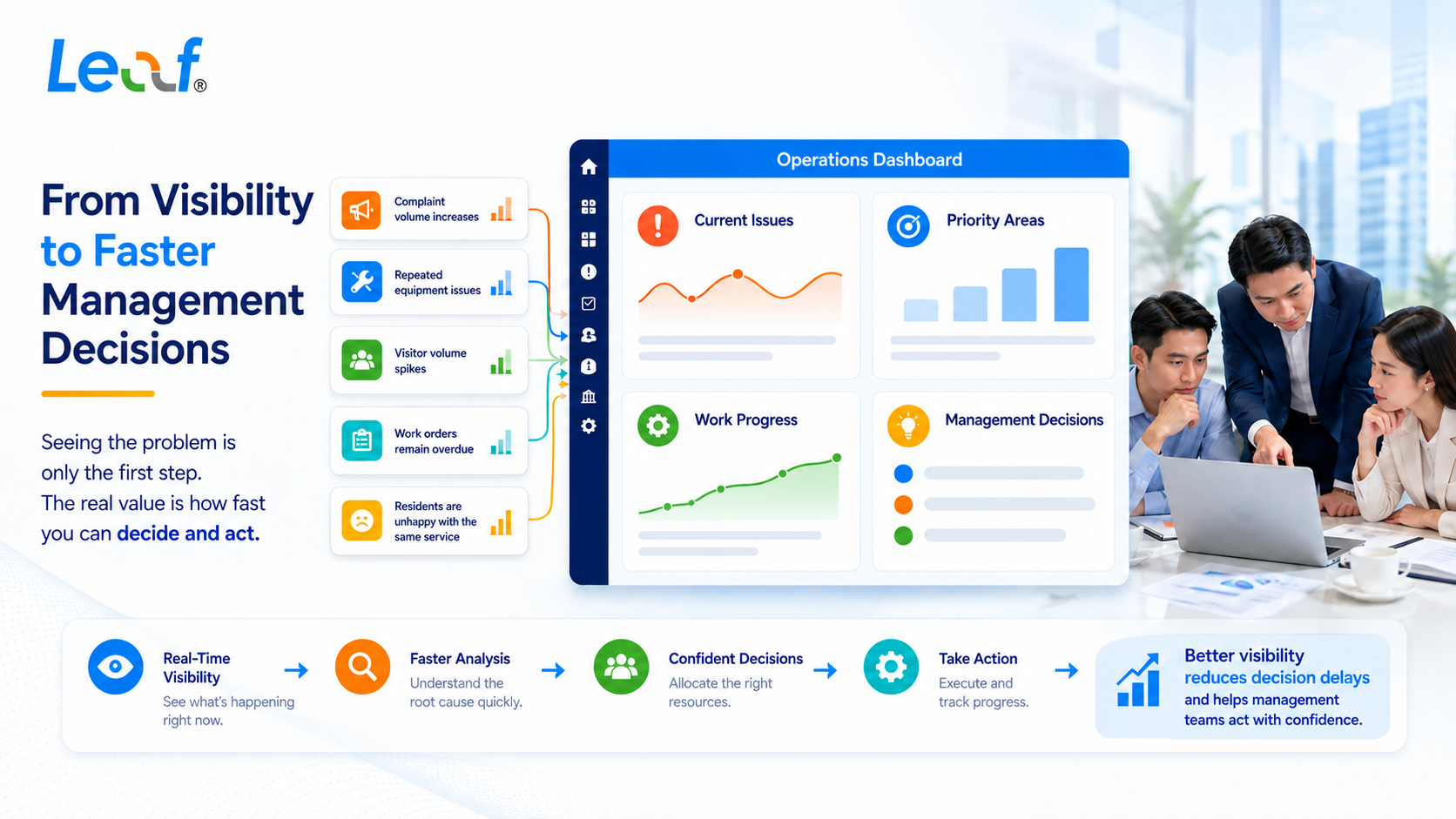 Property operations dashboard showing current issues, priority areas, work progress and management decisions