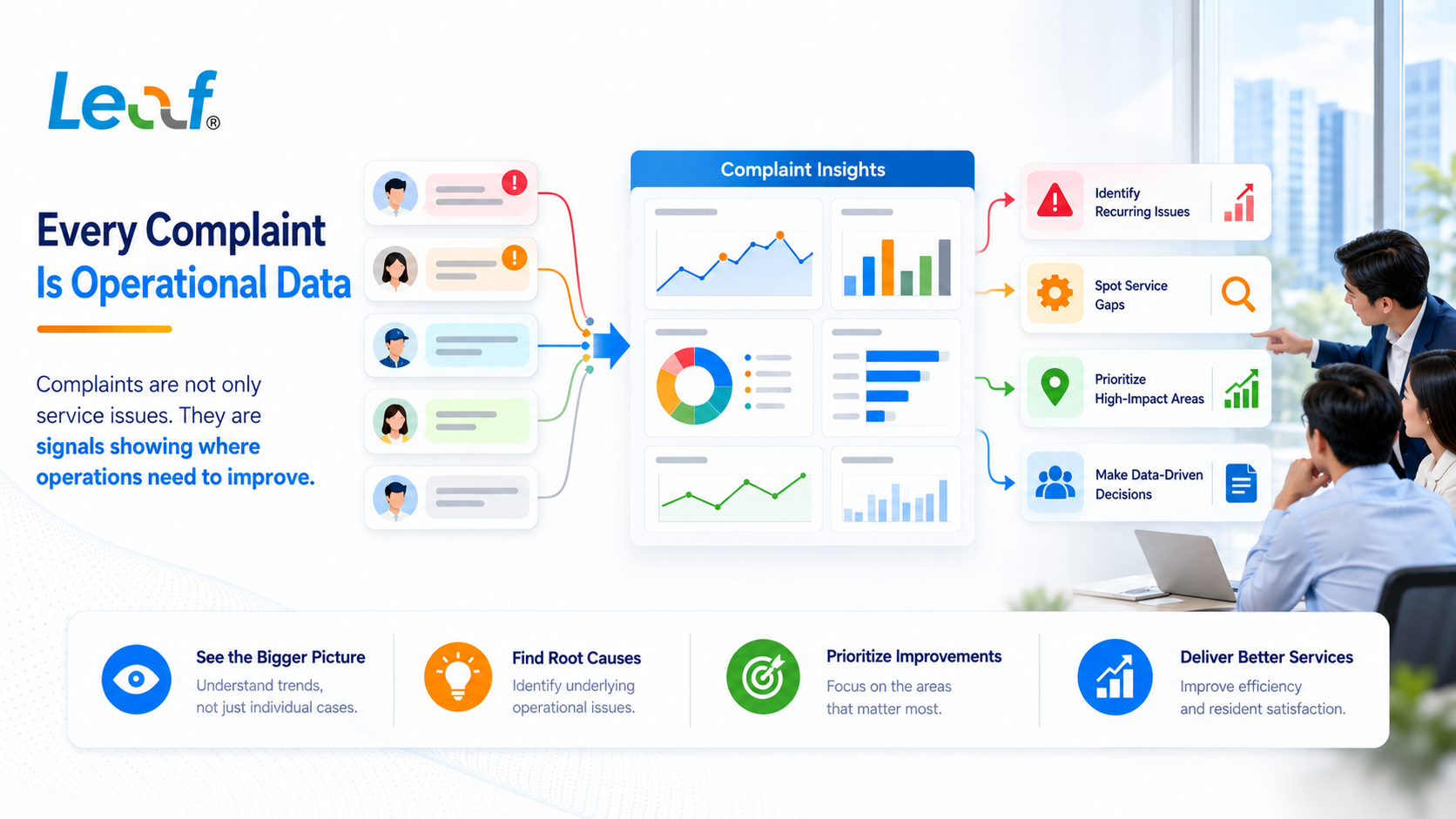 Complaint insights dashboard showing recurring issues, service gaps and priority areas